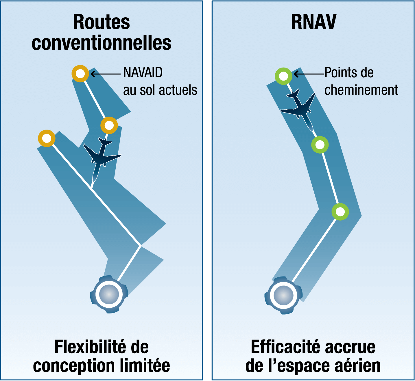 Conventional routes offer limited design flexibility, whereas RNAV provides increased airspace efficiency