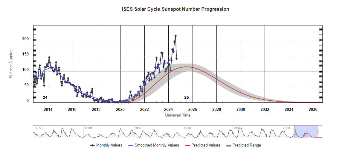 This graph shows the progression of sunspot numbers for Solar Cycles 24 and 25, with monthly and smoothed monthly values plotted alongside predicted values and a predicted range, highlighting a peak in solar activity around 2024 followed by a gradual decline until approximately 2036.