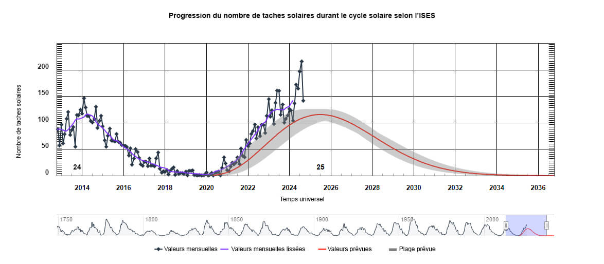 Ce graphique montre la progression du nombre de taches solaires pour les cycles solaires 24 et 25, avec des valeurs mensuelles et mensuelles lissées tracées aux côtés des valeurs prévues et d'une plage prévue, mettant en évidence un pic d'activité solaire vers 2024 suivi d'un déclin progressif jusqu'en 2036 environ.